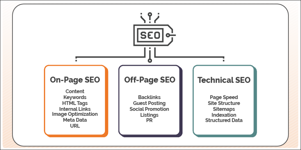 Types of SEO: On-Page, Off-Page, Technical